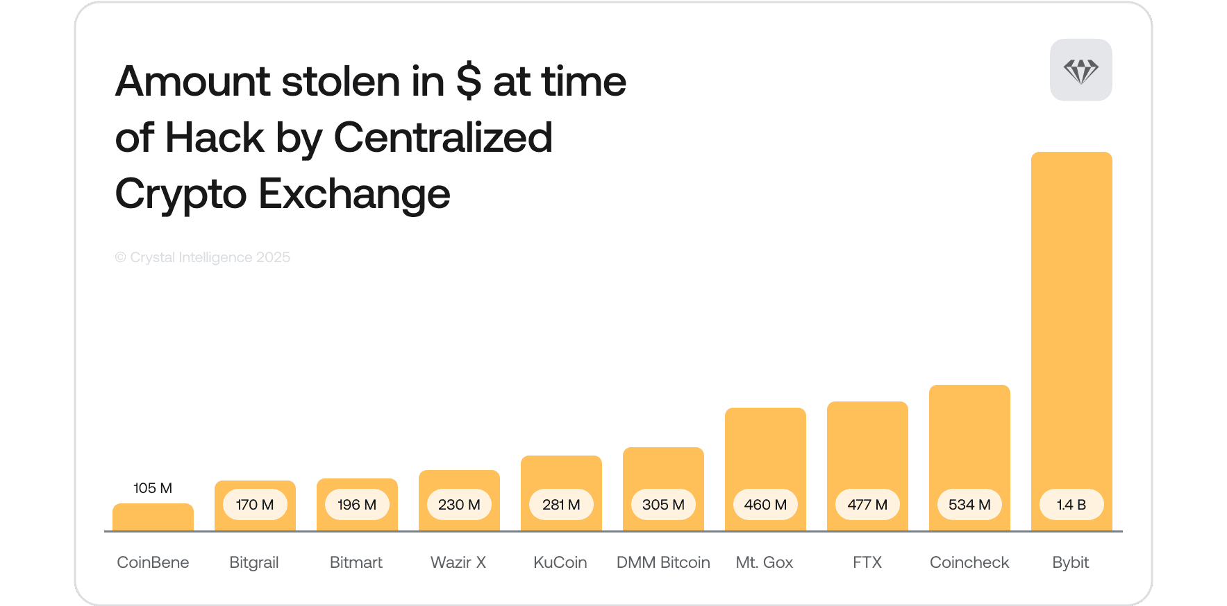 Amount Stolen In Hacks By Centralized Crypto Exchanges