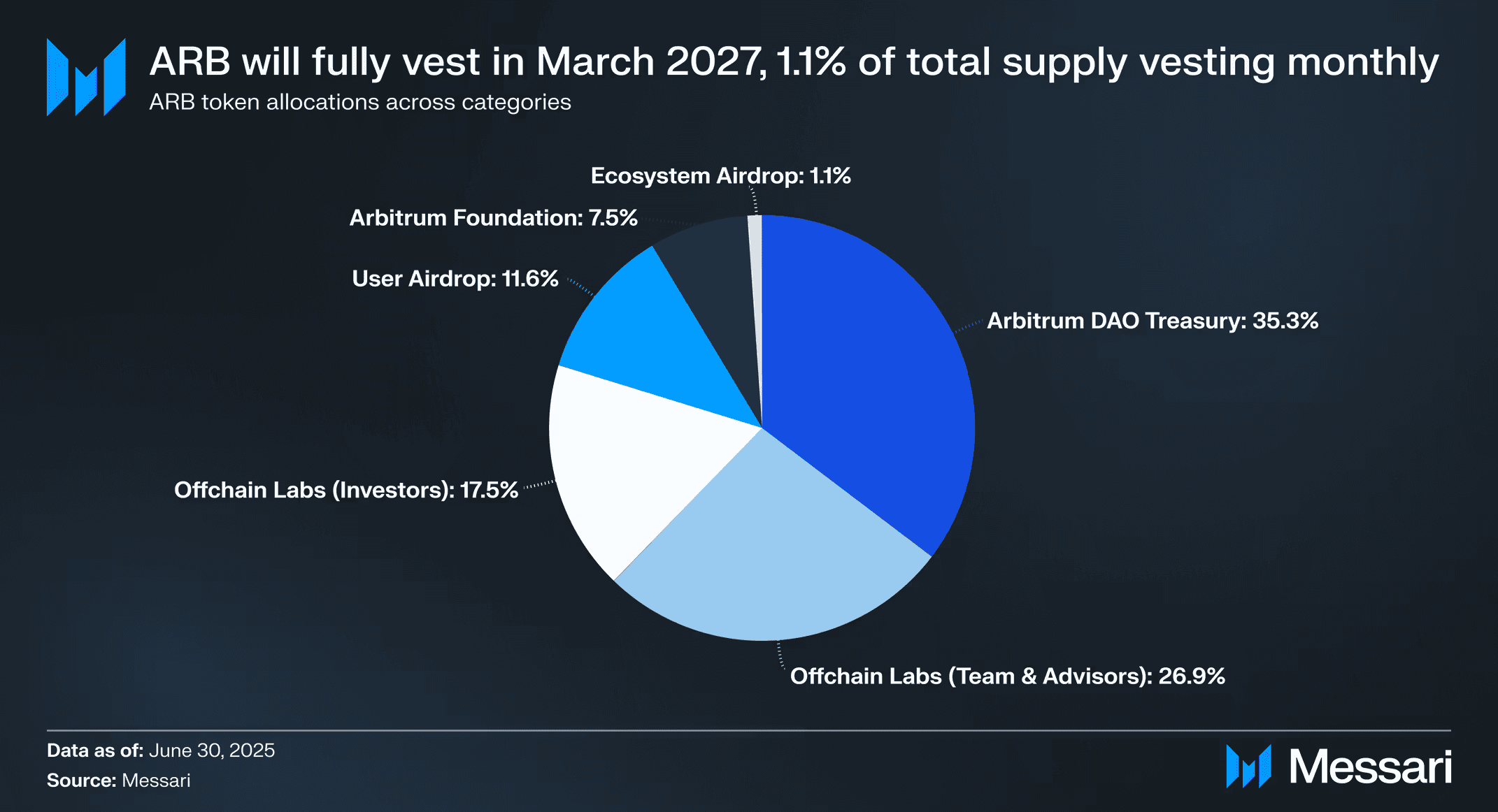 ARB Token Allocation and Vesting