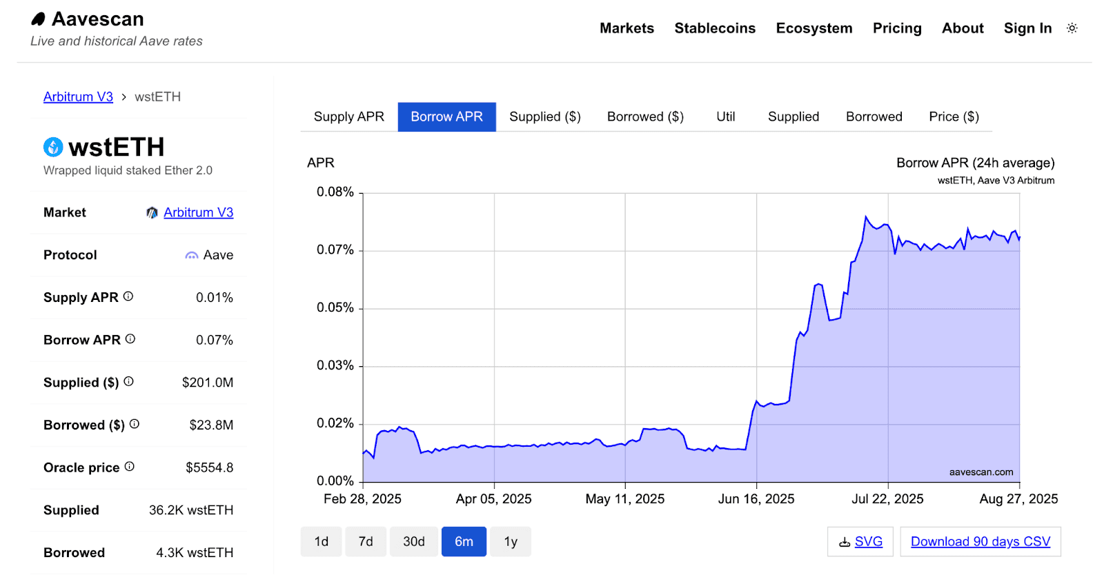 Arbitrum wstETH Lending Market Statistics