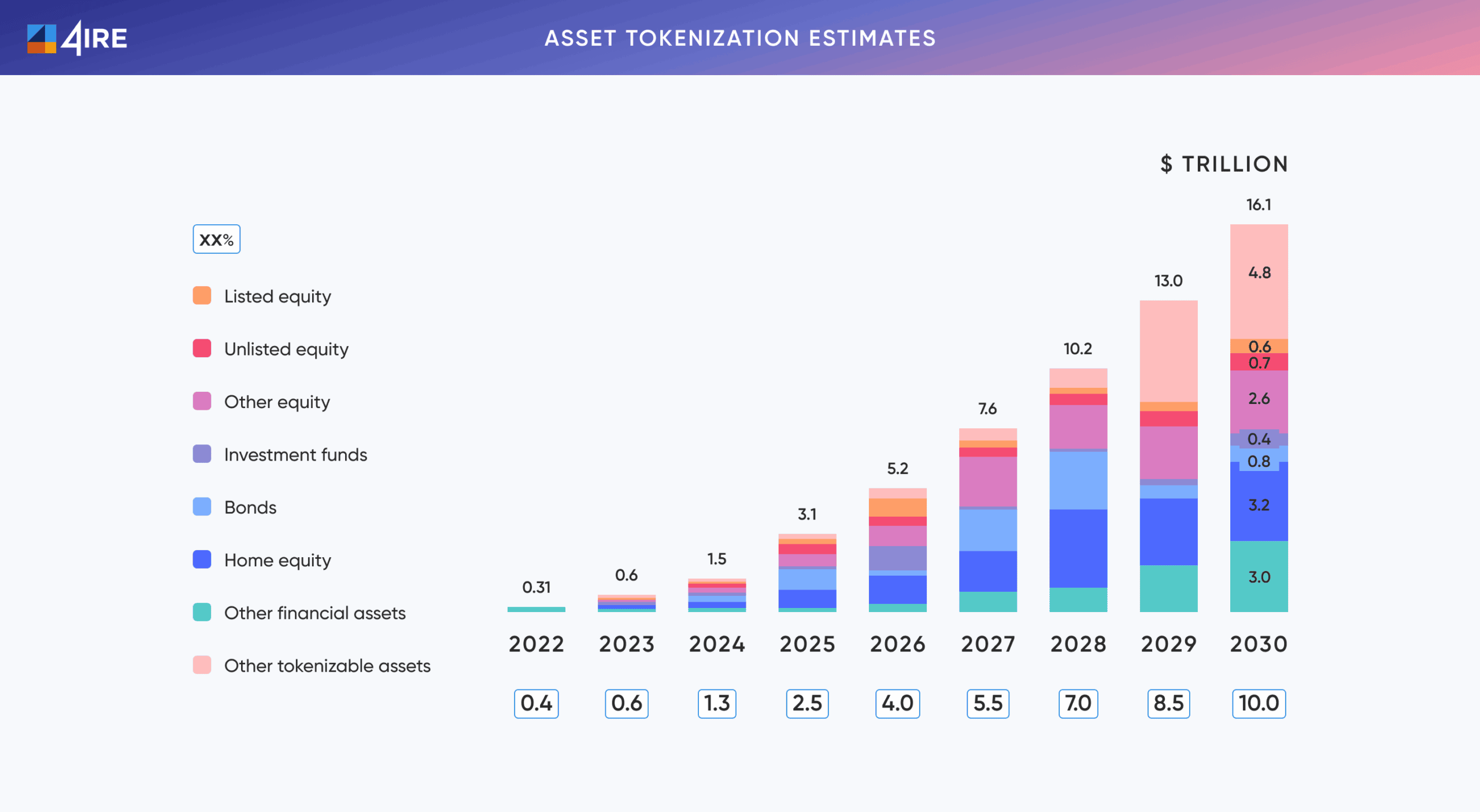 Asset Tokenization Market Estimates