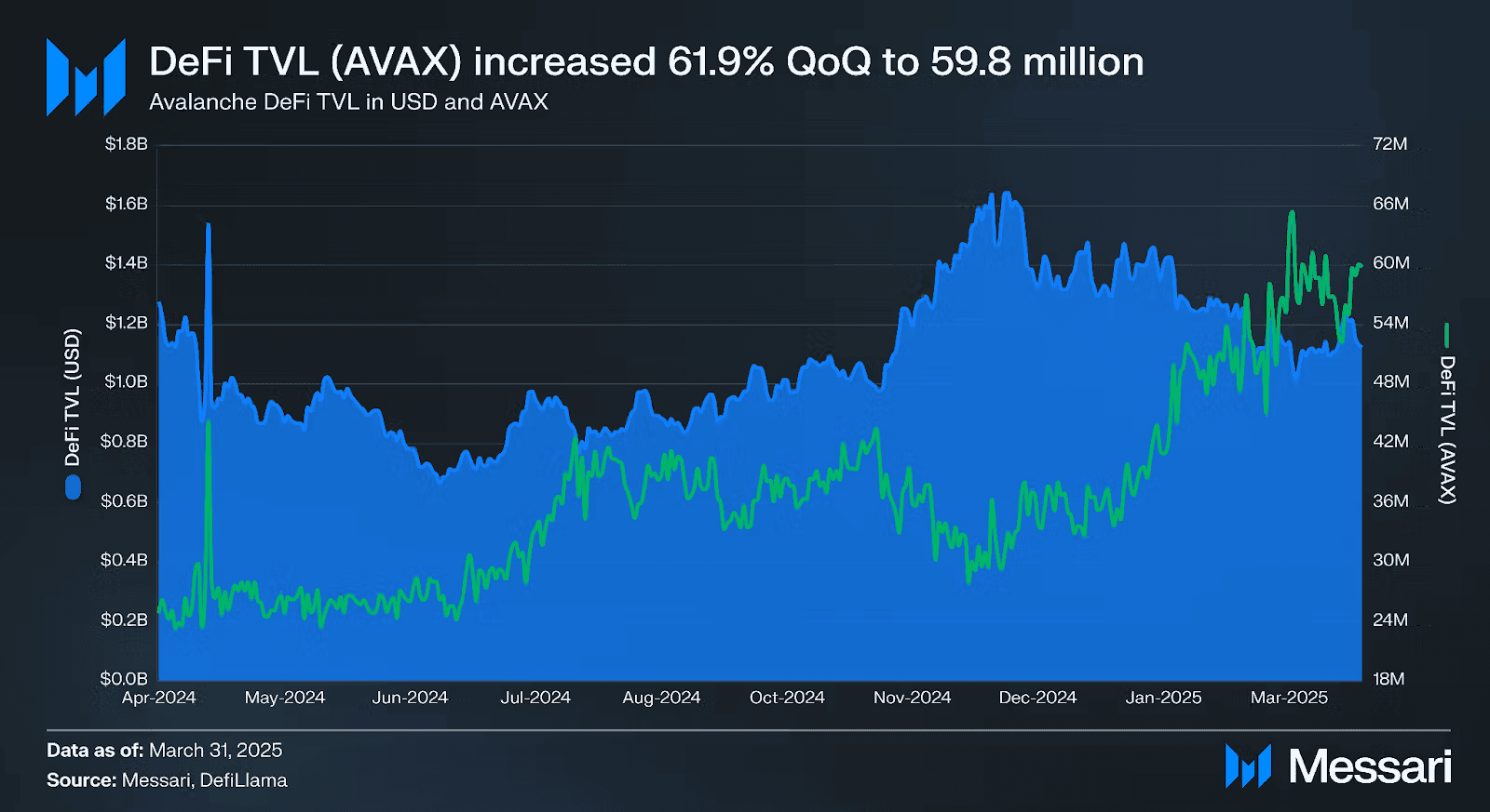 AVAX Defi TVL Surges