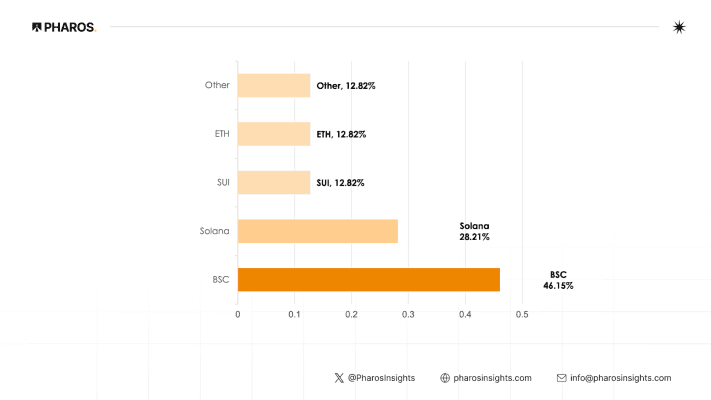 Binance Alpha Network Distribution