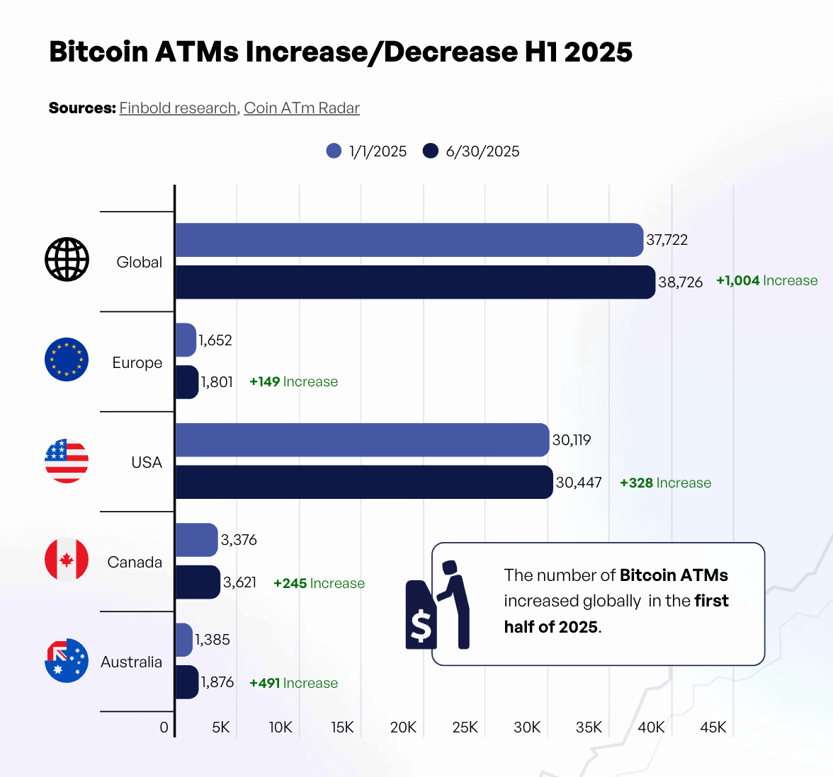 Bitcoin ATM Growth by Region