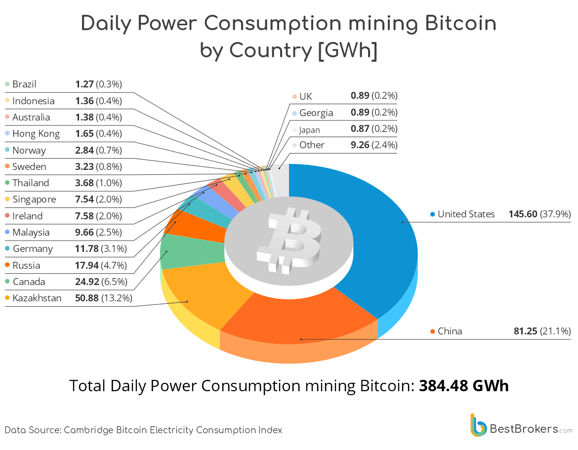 Bitcoin Mining Power Consumption By Country