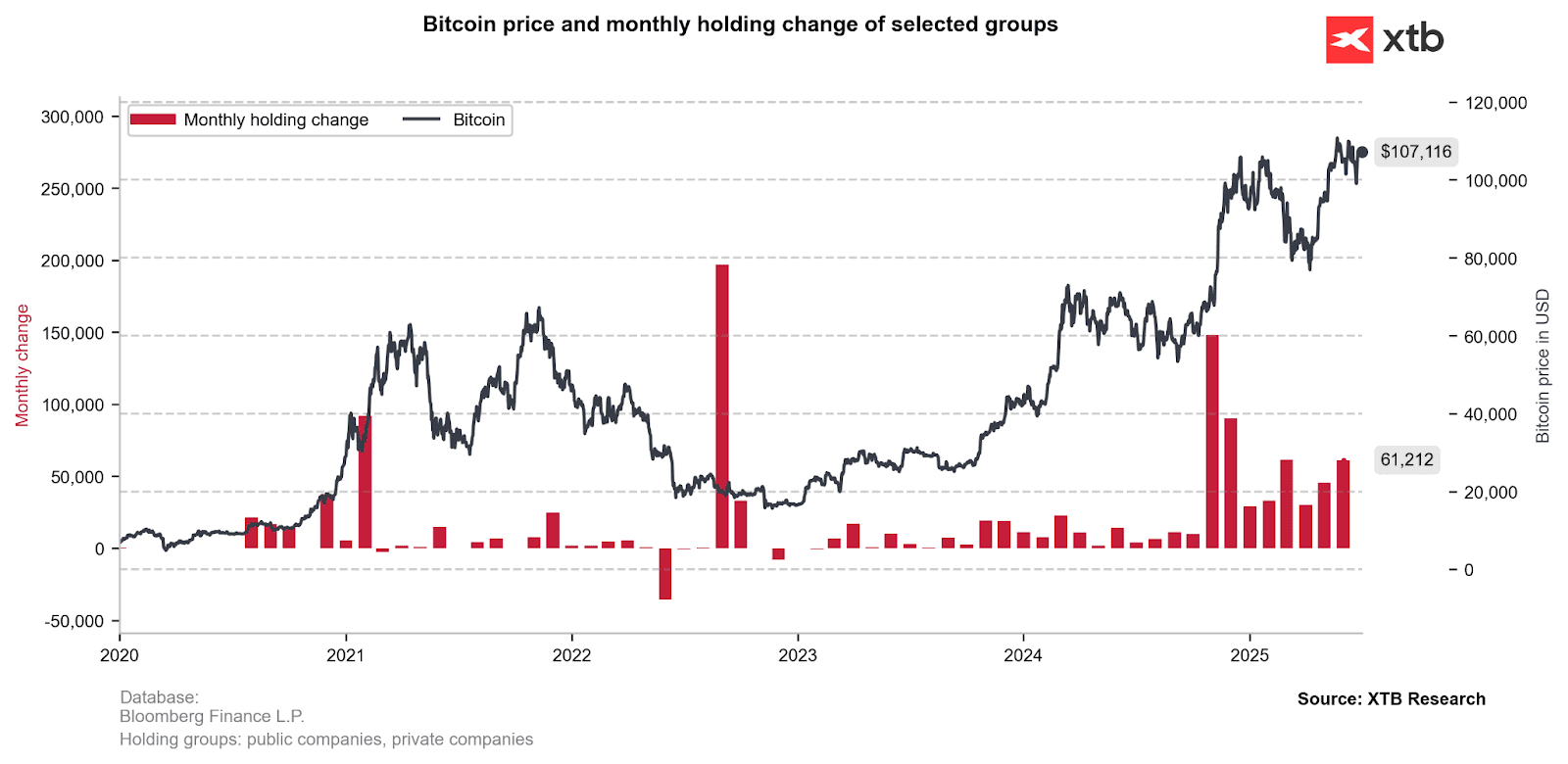 Bitcoin Price And Holding Change