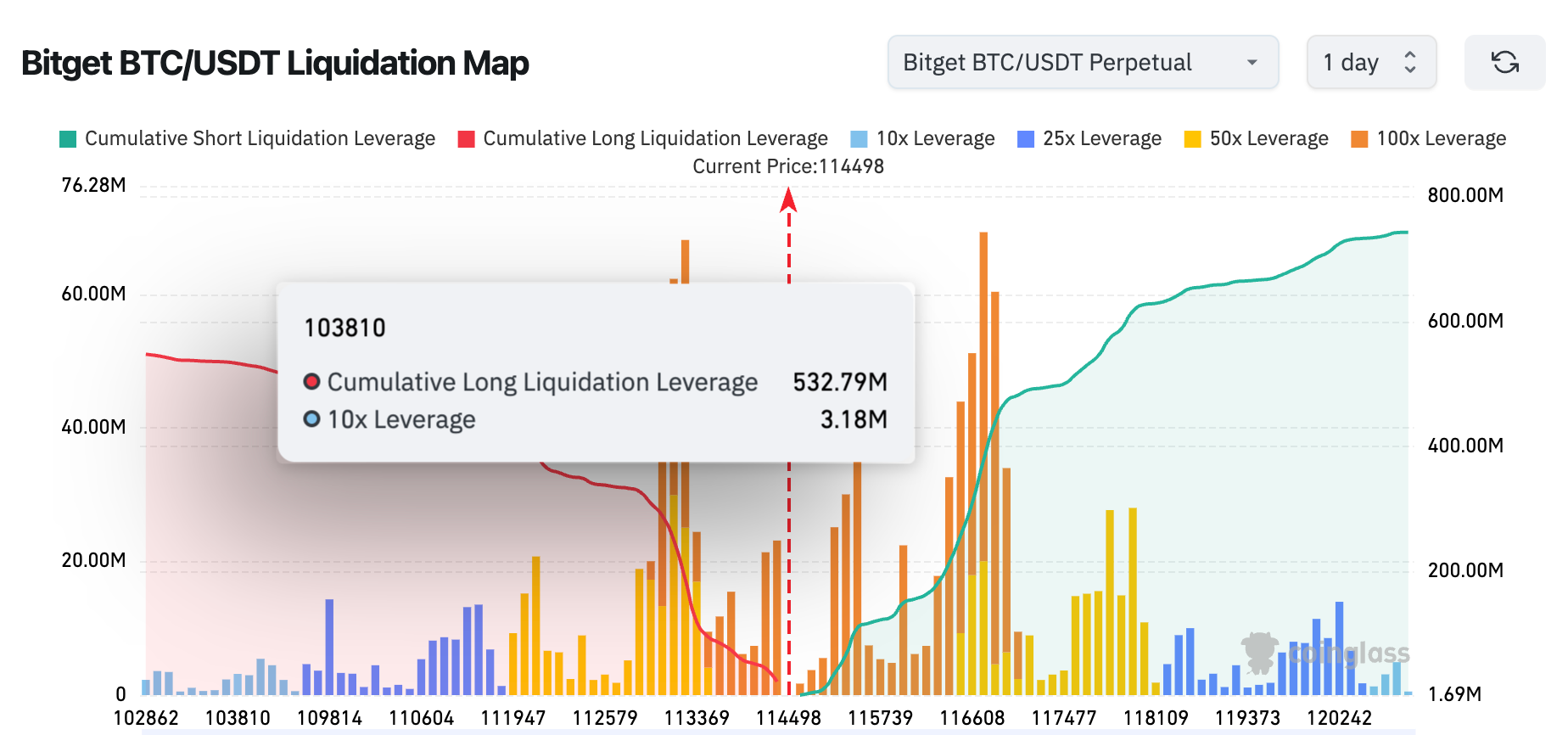 Bitget BTC/USDT Liquidation Overview