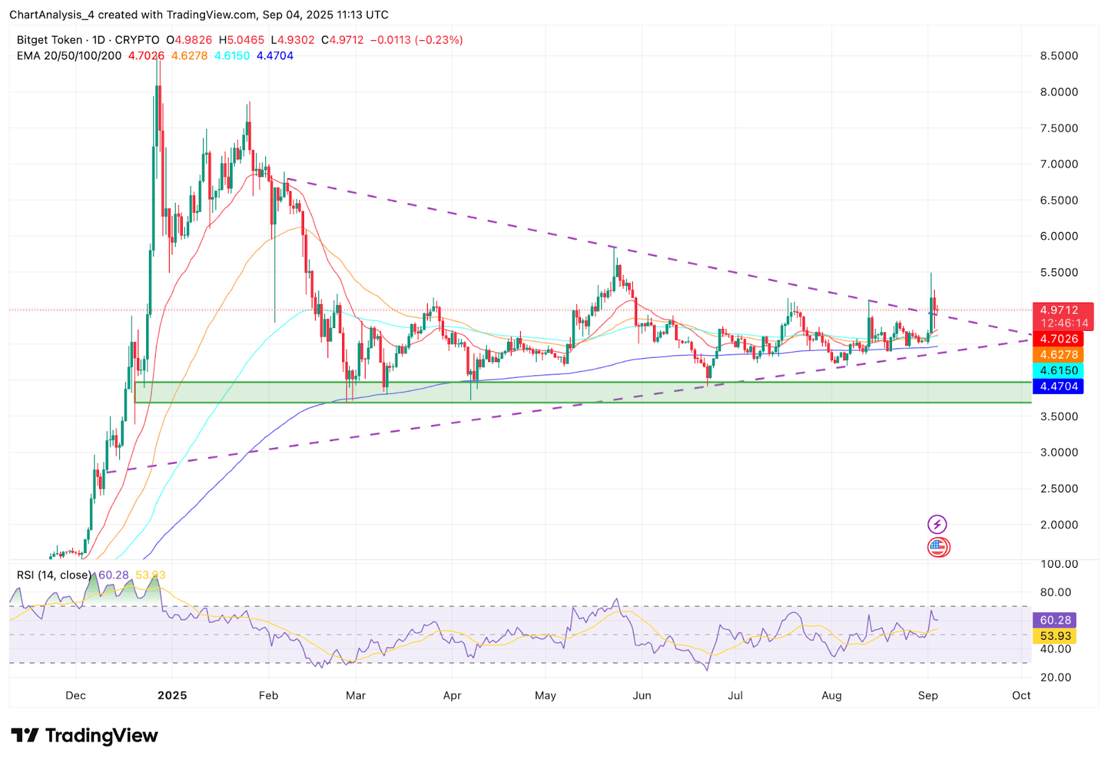 Bitget Token (BGB) Price Analysis