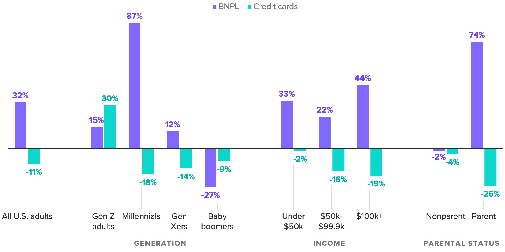 BNPL vs. Credit Card Usage by Demographic