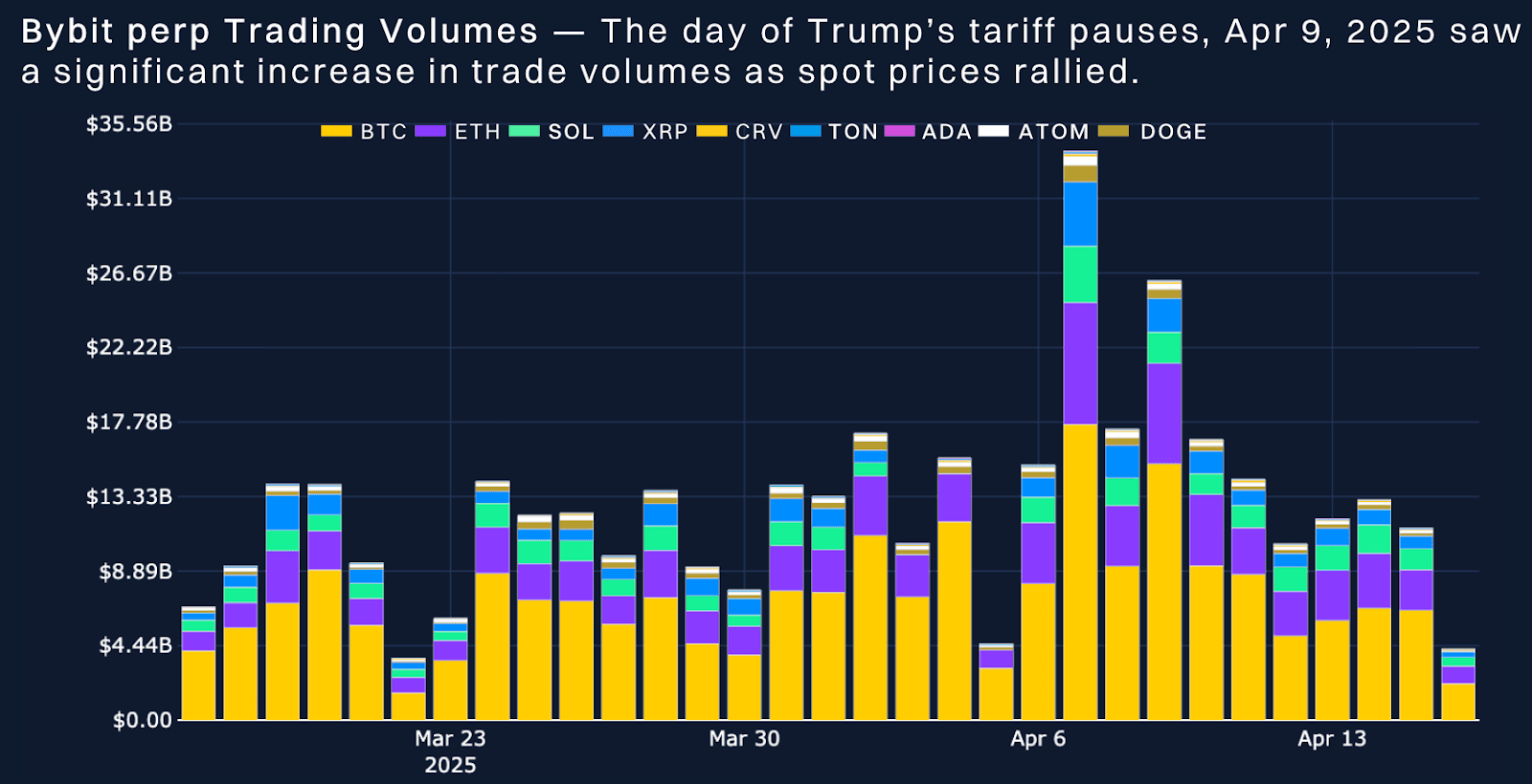 Bybit Perpetual Trading Volumes