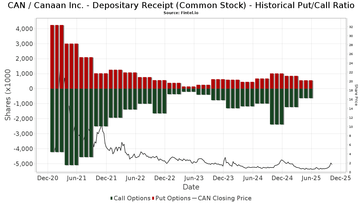 Canaan Inc. Historical Put/Call Ratio Trends