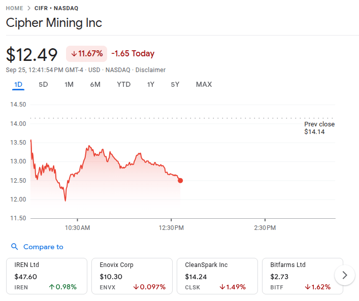 Cipher Mining Stock On 25th Sept