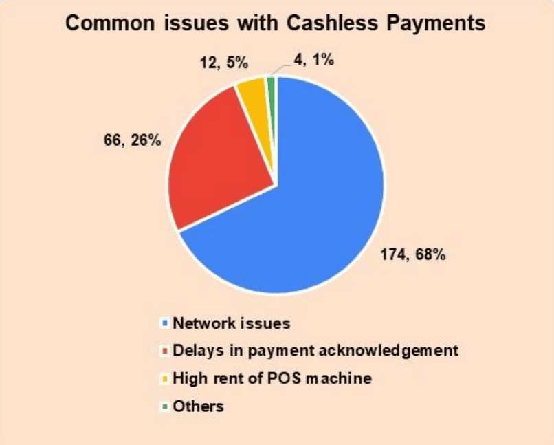 Common Issues With Cashless Payments