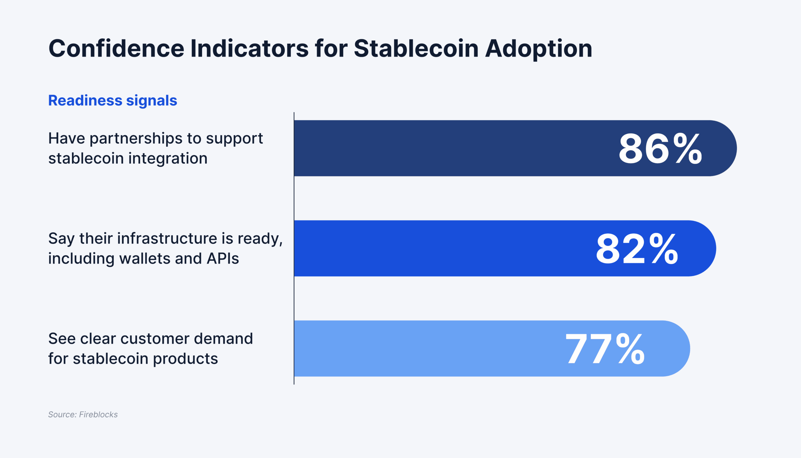 Confidence Signals For Stablecoin Adoption