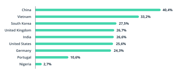 Countries With The Highest Online Payment Adoption Rates