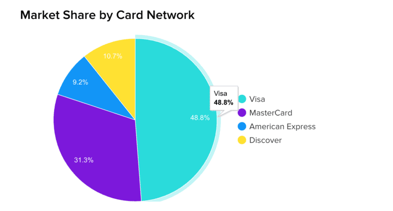 Credit Card Network Market Share Overview