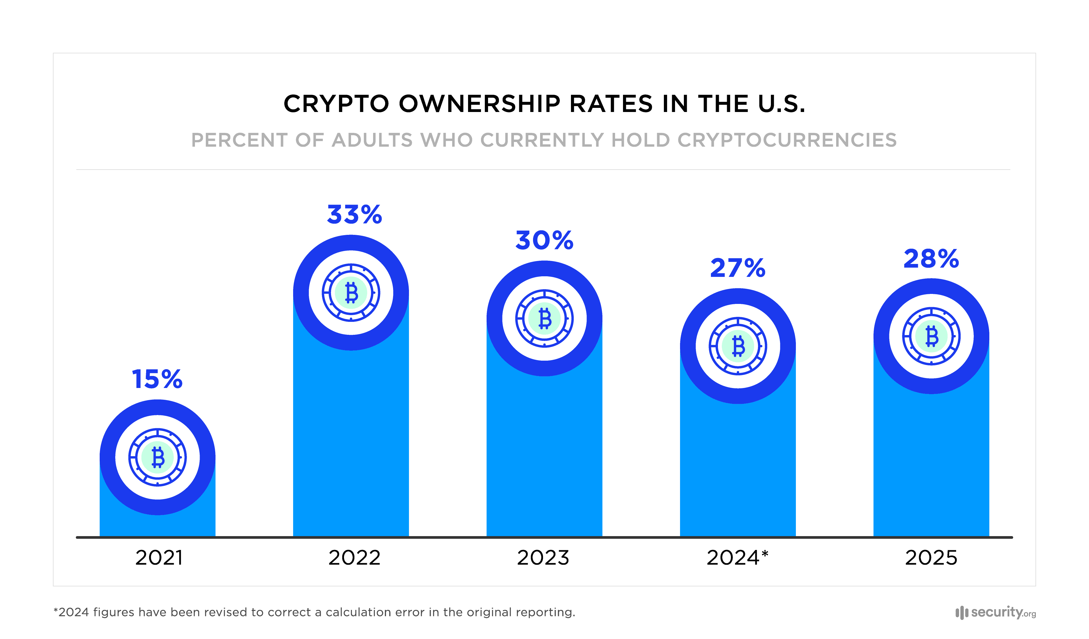 Crypto Ownership Rates in the U.S. (2021–2025)
