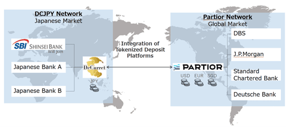 Dcjpy Tokenized System Sbi Shinsei