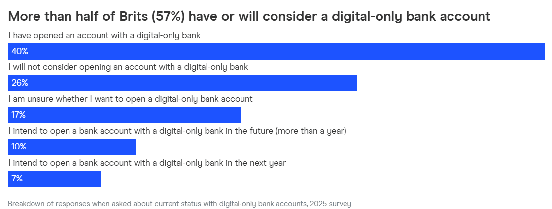 Digital-Only Bank Accounts in the UK