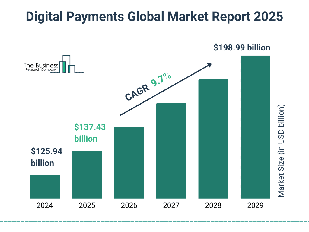 Digital Payments Market Growth Forecast