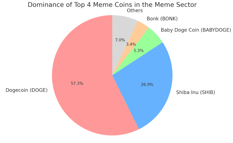 Dominance of Top Meme Coins in the Sector
