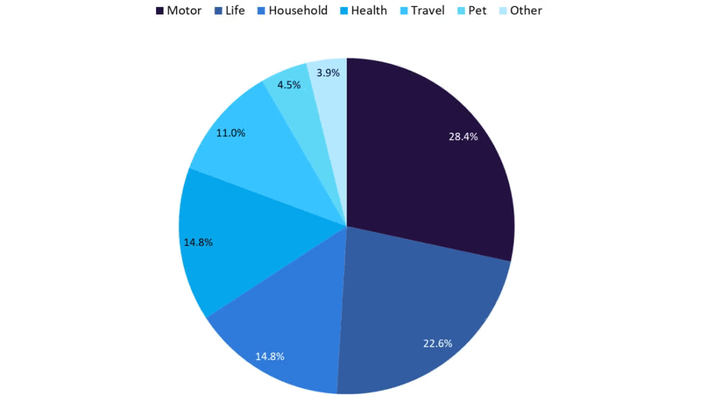 Embedded Insurance By Policy Type