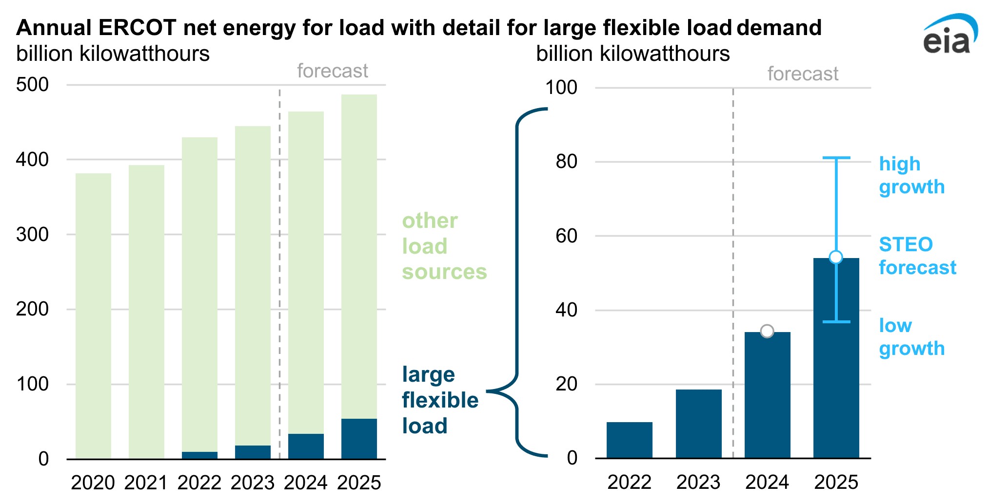 ERCOT Energy Demand from Crypto Mining