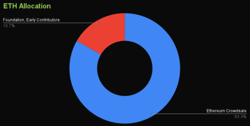 ETH Allocation Breakdown
