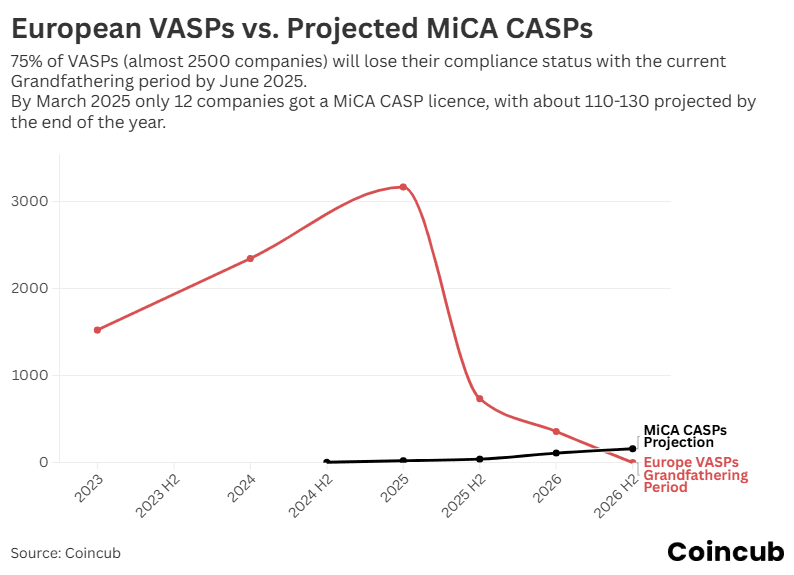 European VASPs vs. Projected MiCA CASPs