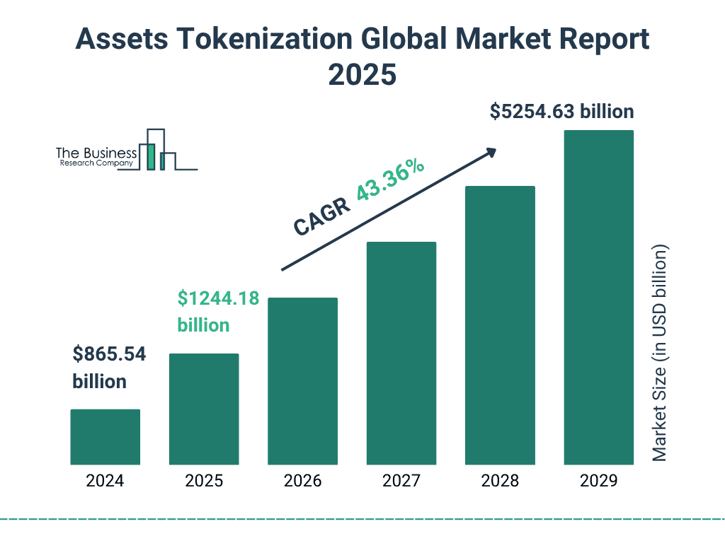 Global Asset Tokenization Market Size