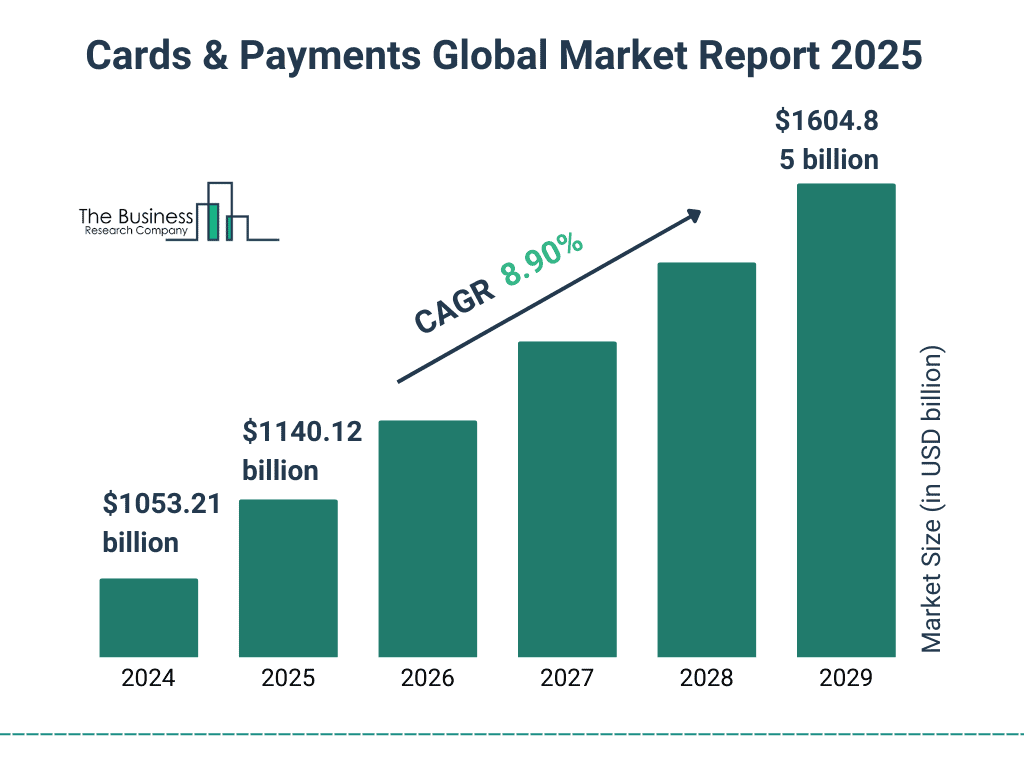 Global Cards & Payments Market Highlights