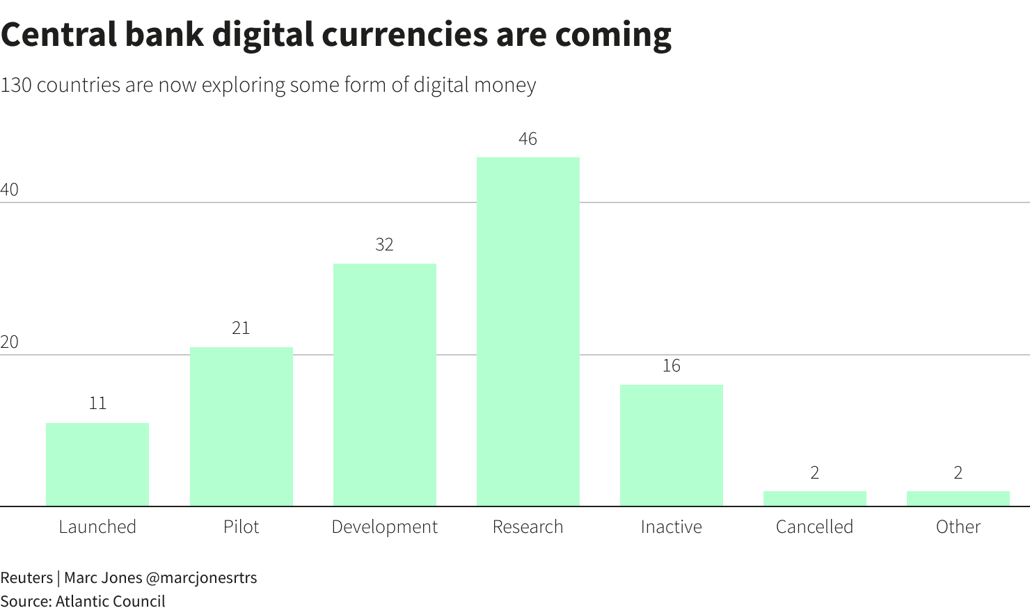 Global CBDC Development Status