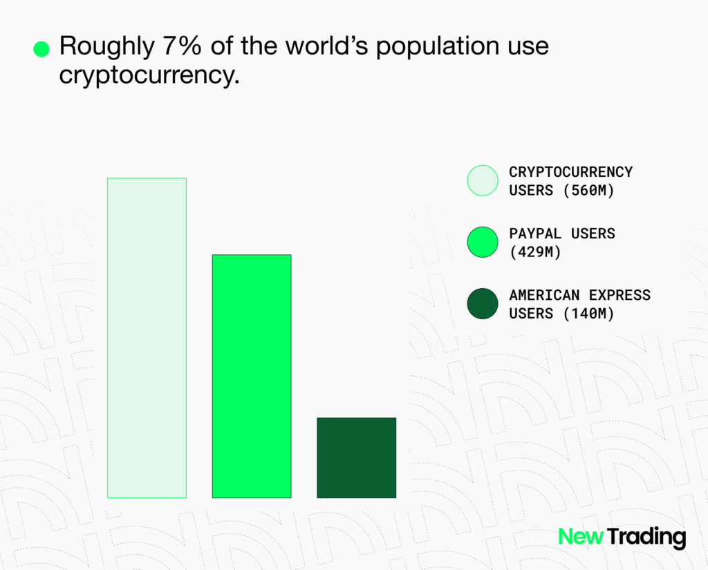 Global Cryptocurrency Adoption Compared To Other Payment Platforms Reference Forbes