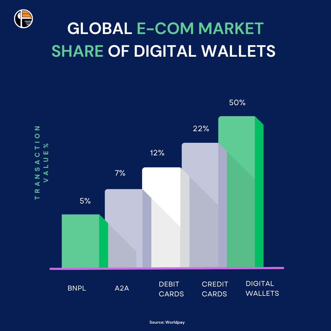 Global E-Commerce Market Share of Digital Wallets