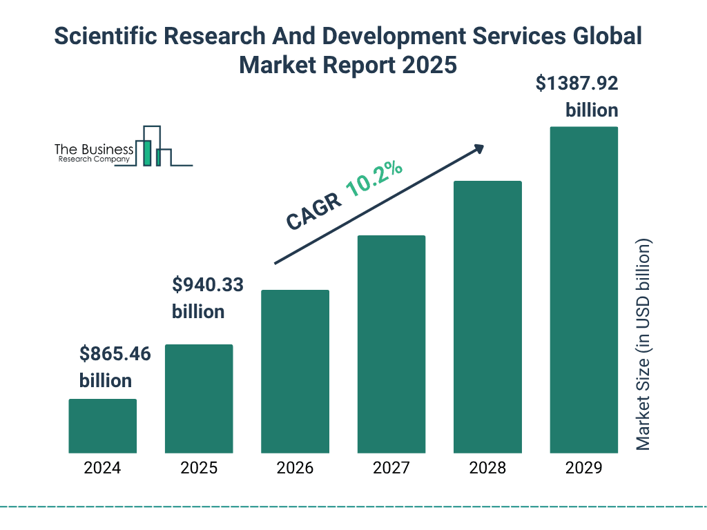 Global Scientific Research And Development Services Market Growth