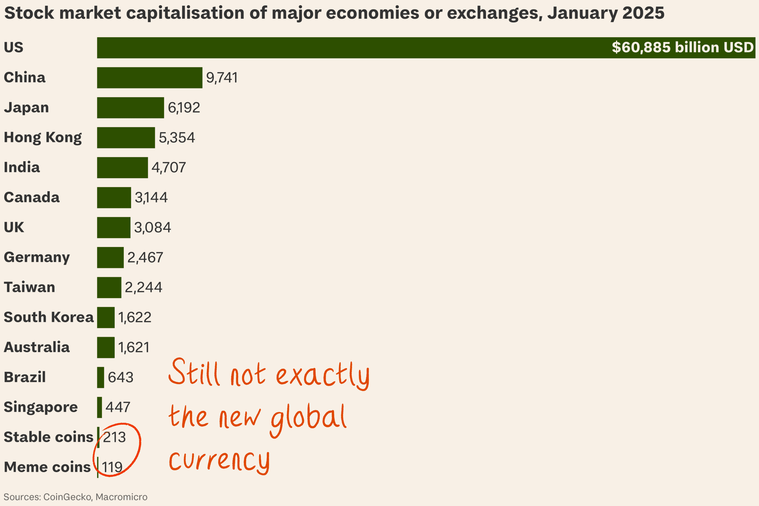 Global Stock Market Capitalization
