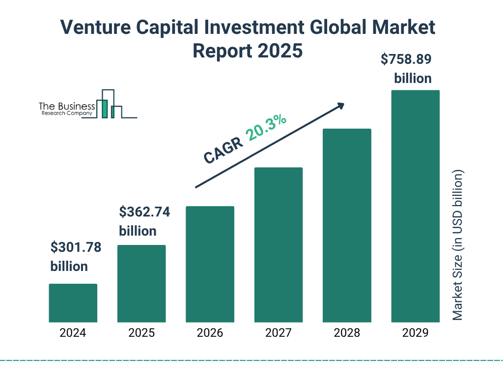 Global Venture Capital Market Growth Insights