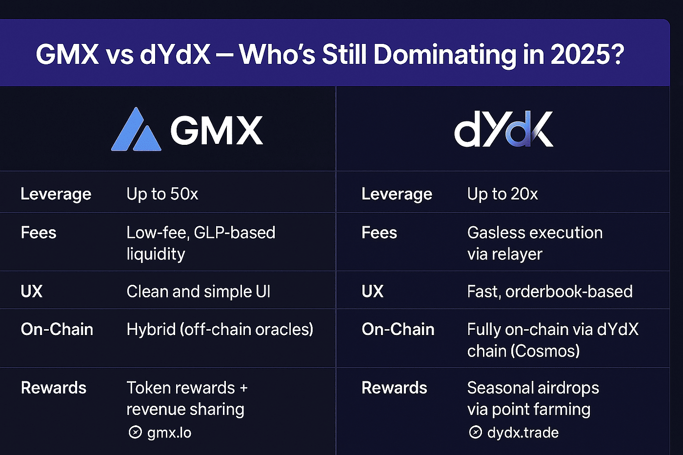GMX vs dYdX: Feature Comparison