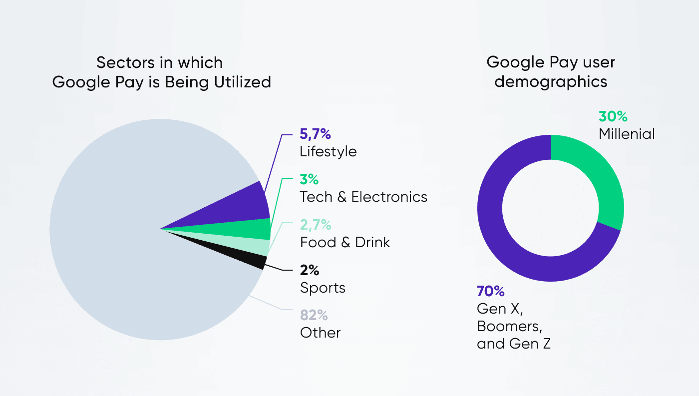 Google Pay Usage By Sector And Demographics