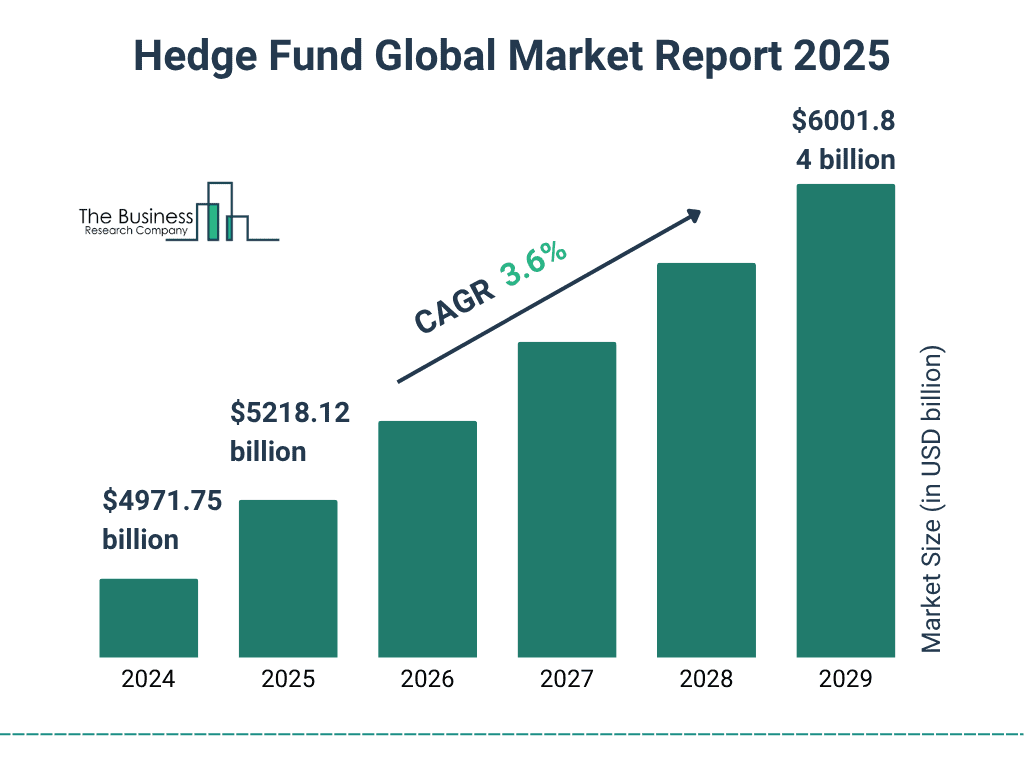 Hedge Fund Global Market Statistics