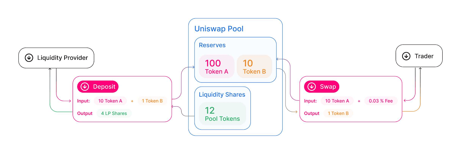 How a Uniswap Pool Operates: Liquidity and Swap Flow