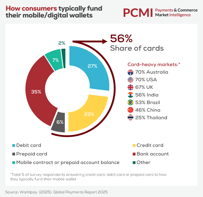 How Consumers Fund Their MobileDigital Wallets