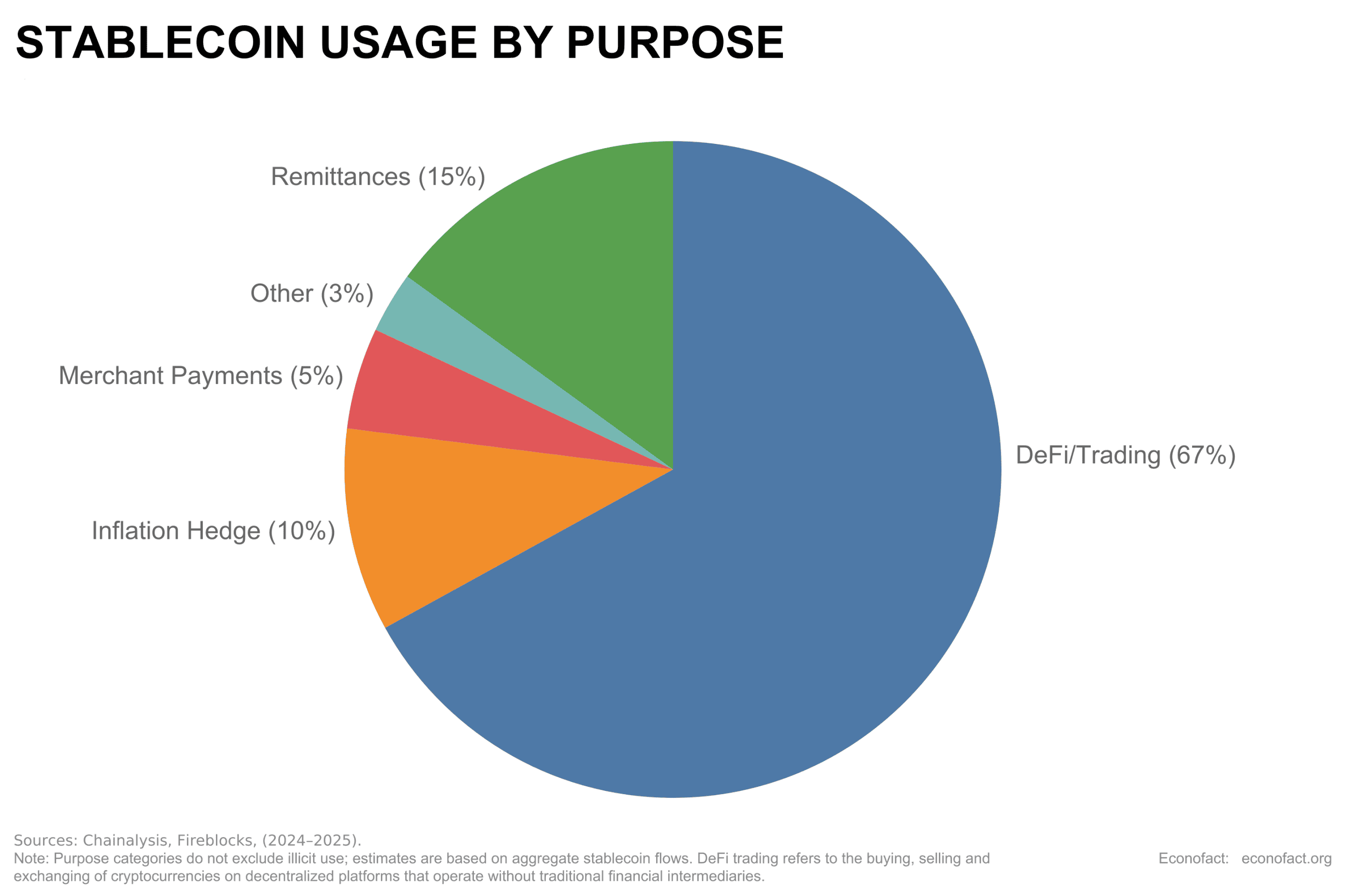 How Stablecoins Were Used