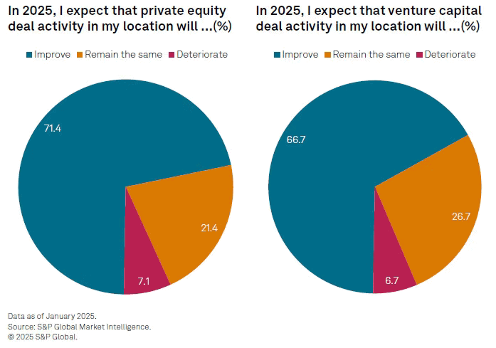 Investor Expectations For Deal Activity
