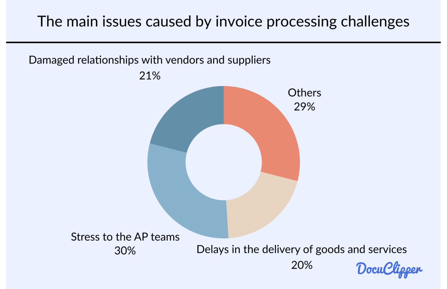 Main Issues Caused By Invoice Processing Challenges