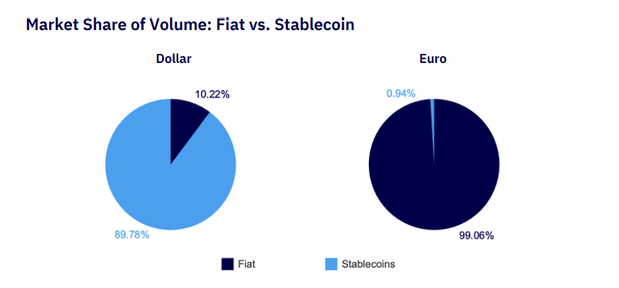 Market Share of Fiat vs Stablecoins