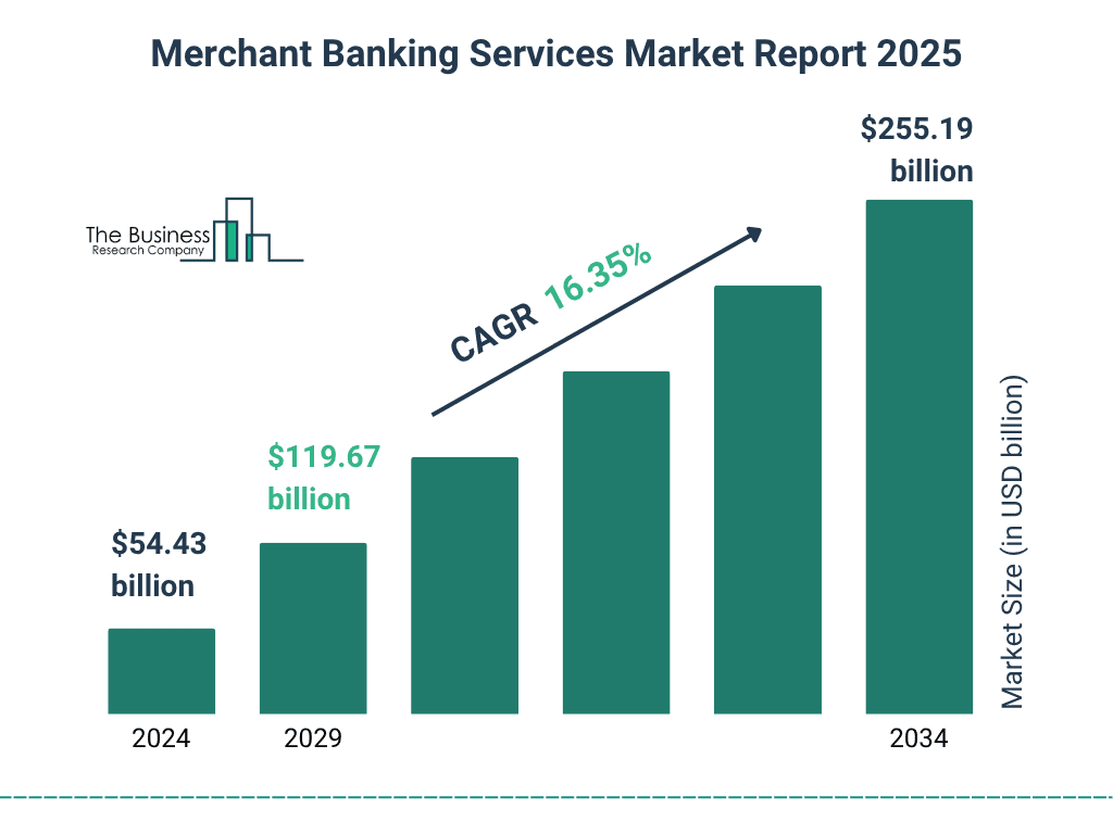 Merchant Banking Services Market Growth