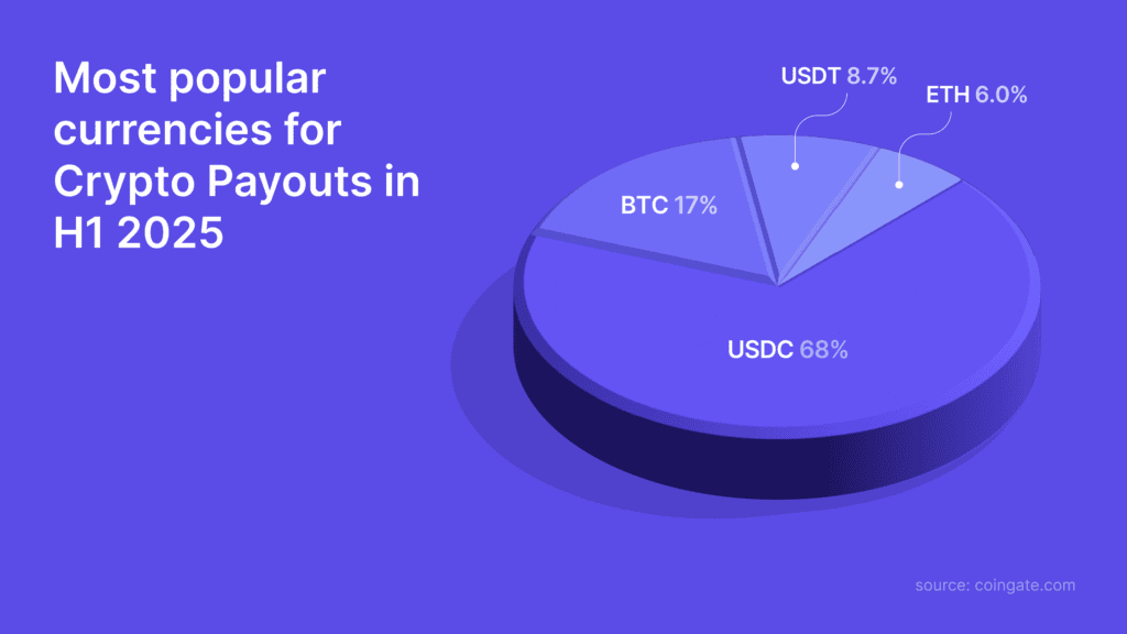 Most Popular Currencies For Crypto Payouts