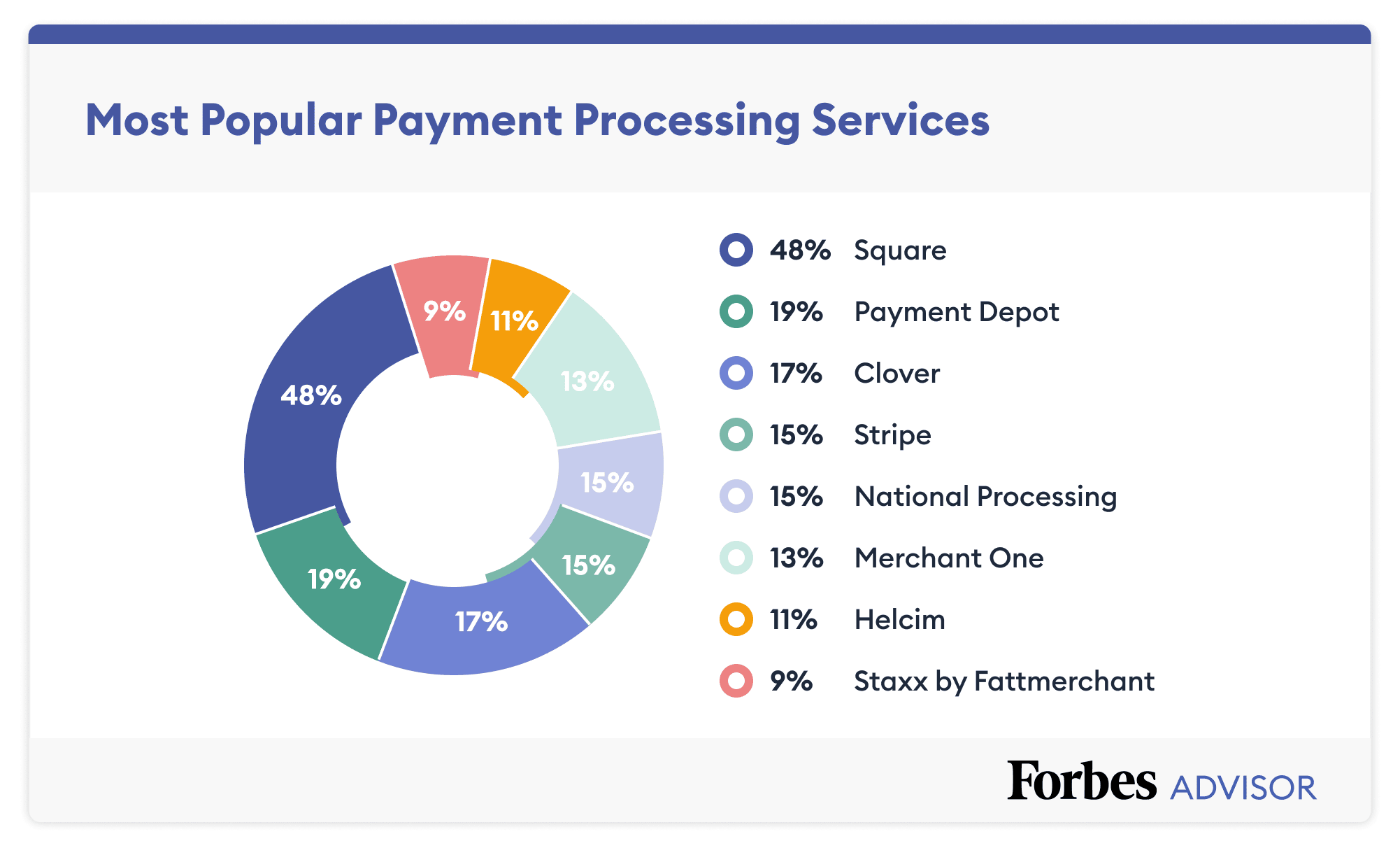 Most Popular Payment Processing Services