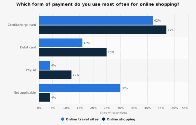 Most Used Payment Methods For Online Shopping Vs Online Travel Sites