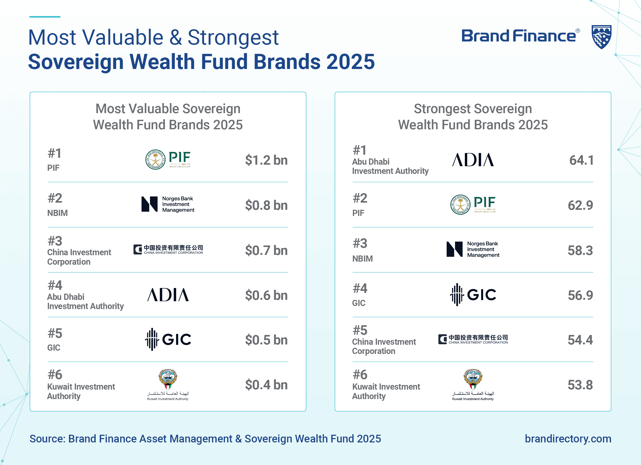 Most Valuable And Strongest Sovereign Wealth Fund Brands
